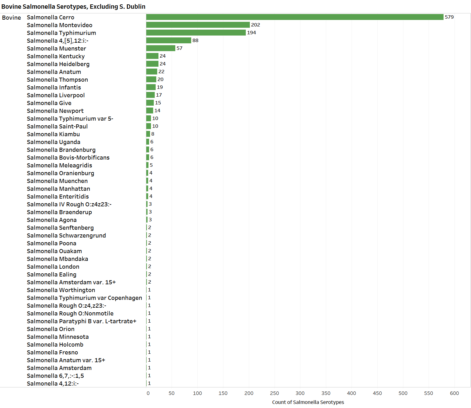 Bovine Salmonella Serotypes