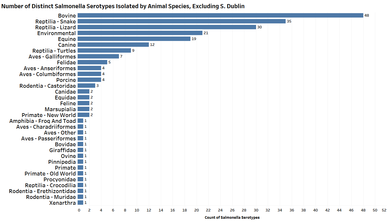 Number of Distinct Salmonella Serotypes isolated by Animal Species