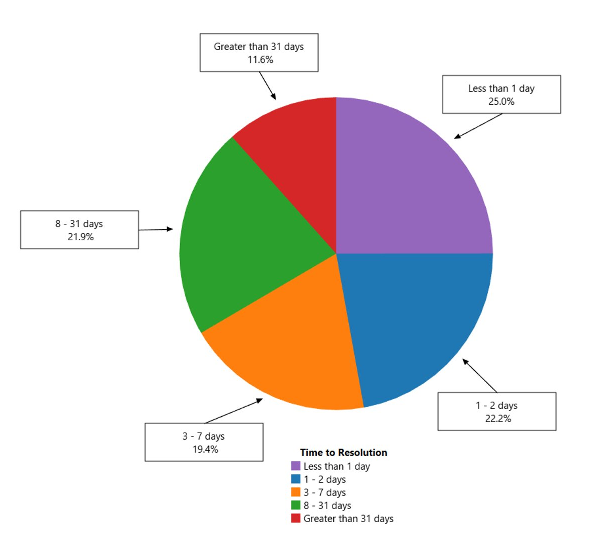 Pie Chart VMIT Tickets Resolved by Service statistics