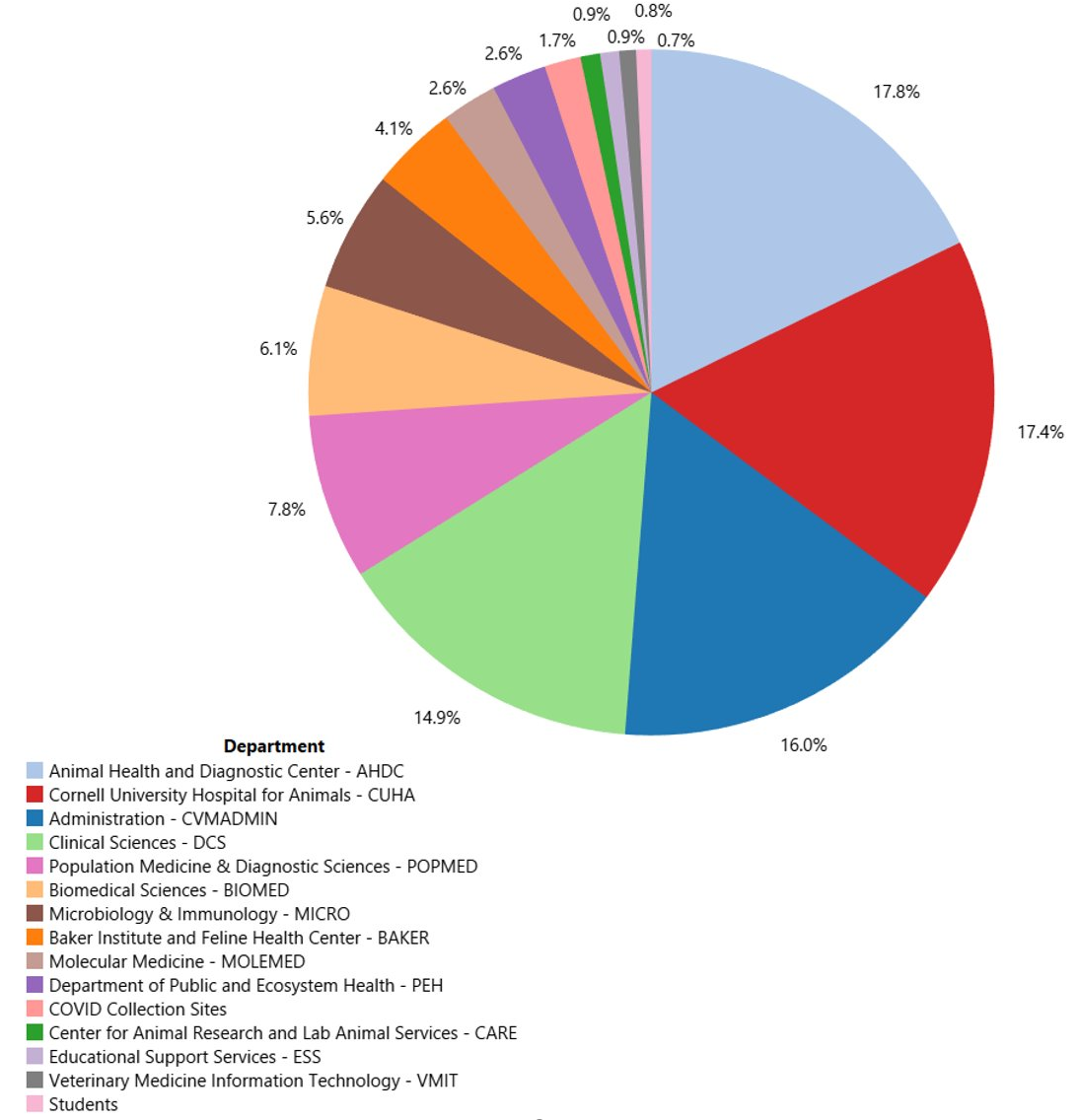 Pie Chart VMIT Tickets Resolved by Service statistics