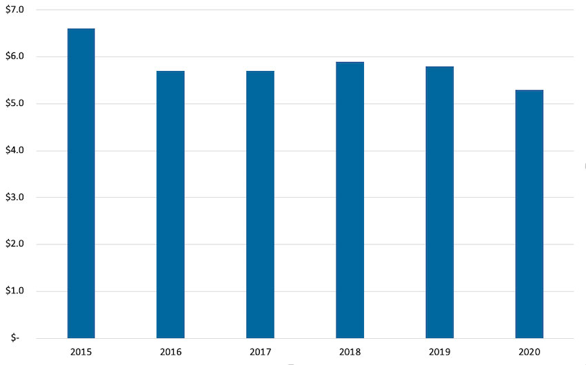 Sustainability and savings expense trends bar graph, showing 2015 at $6.6M, 2016 at $5.7M, 2017 at $5.7M, 2018 at $5.9M, 2019 at $5.8M, and 2020 at $5.3M