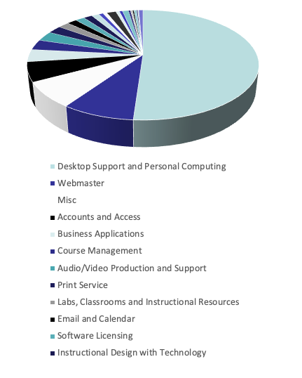 Pie Chart VMIT Tickets Resolved by Service statistics