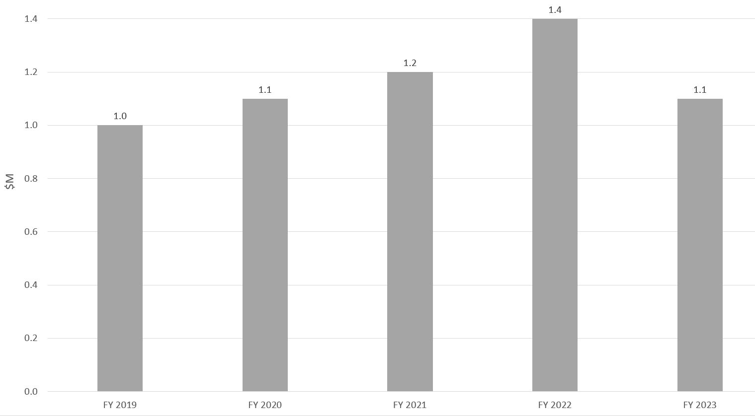 Unrestricted funds ($M) FY19-FY23 chart, corresponding to data table below