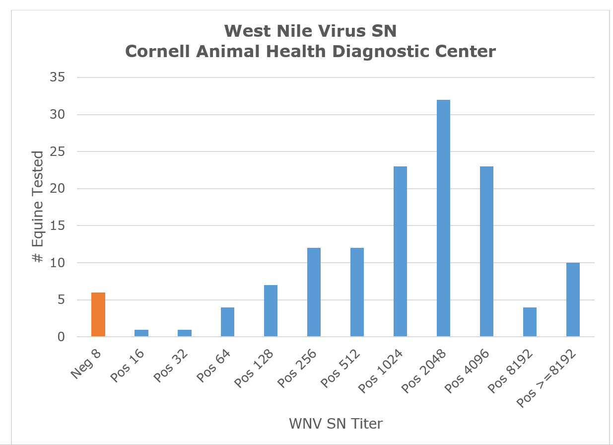 West Nile Virus SN