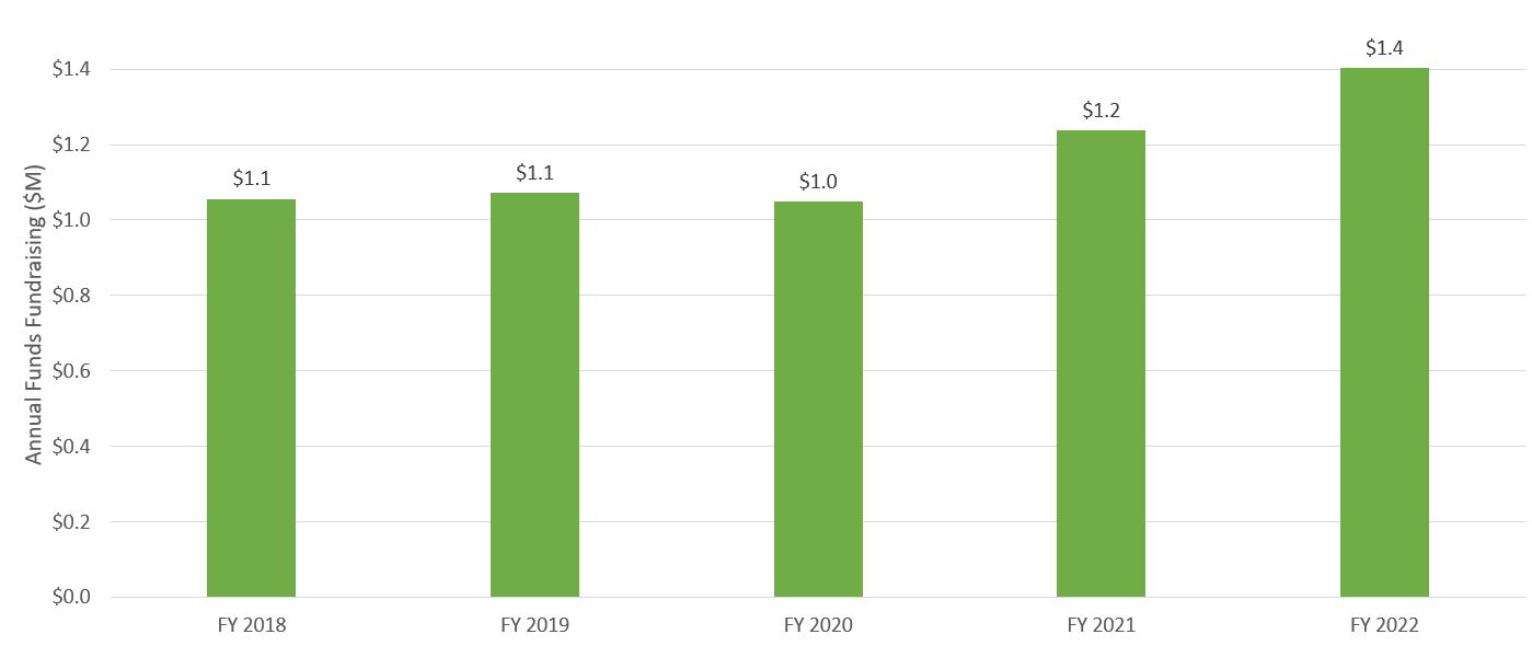 Unrestricted Funds $M FY18 to FY22 Chart, corresponding to data table below