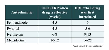 Anthelmintic Resistance Chart