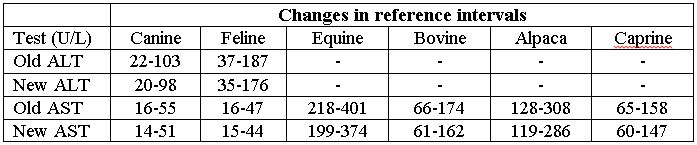 Modified Reference Intervals For Alt And Ast Cornell University College Of Veterinary Medicine