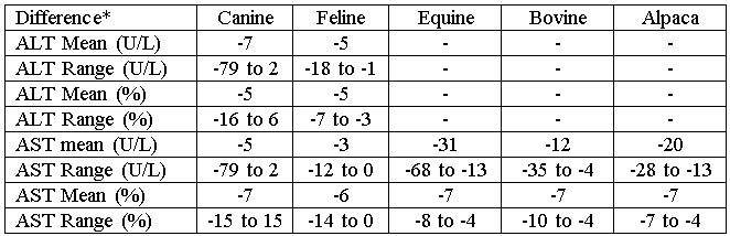 ALT AST Reference Table 2