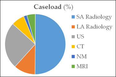 caseload graph