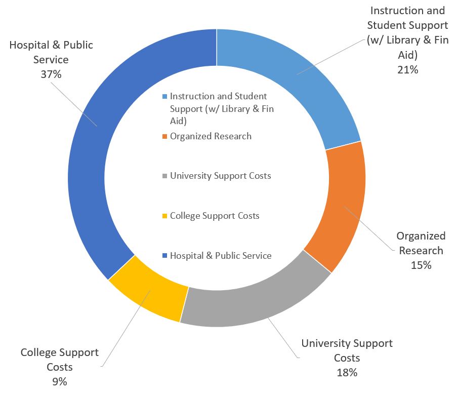 FY21 expenses by function pie chart