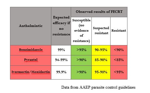 Effectiveness Fecal Float Chart