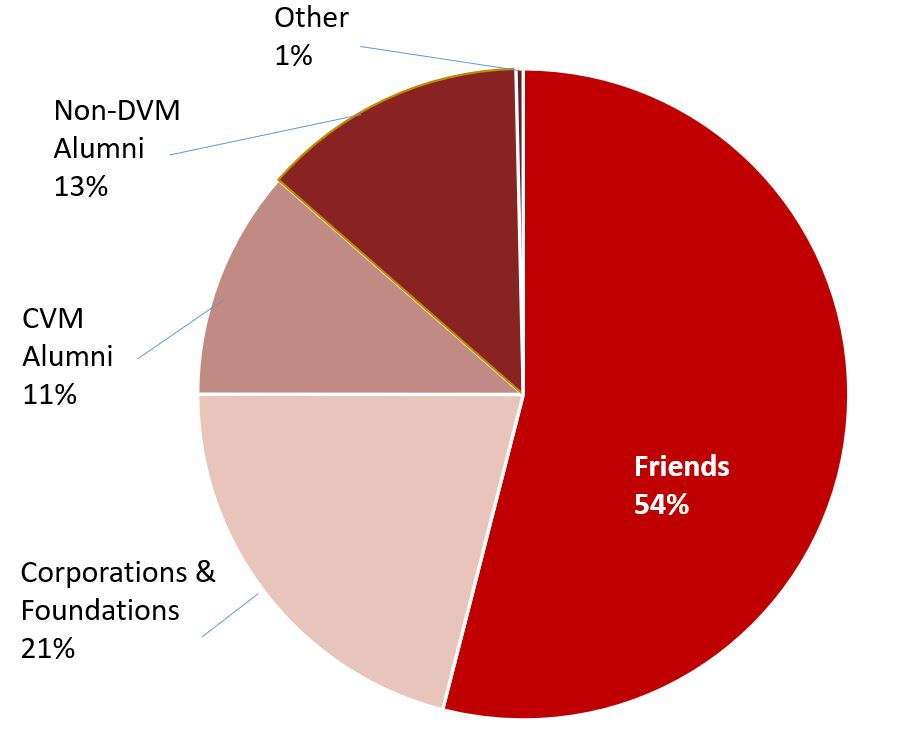 Pie chart showing percentage of dollars donated by group.