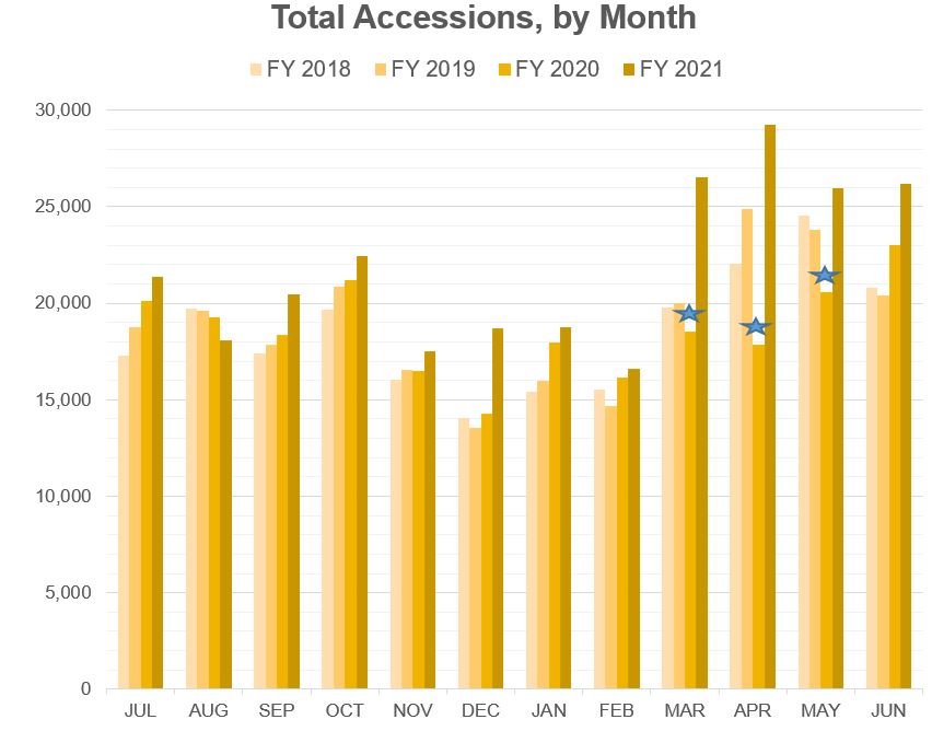 Bar graph showing total monthly accessions from 2018-2021