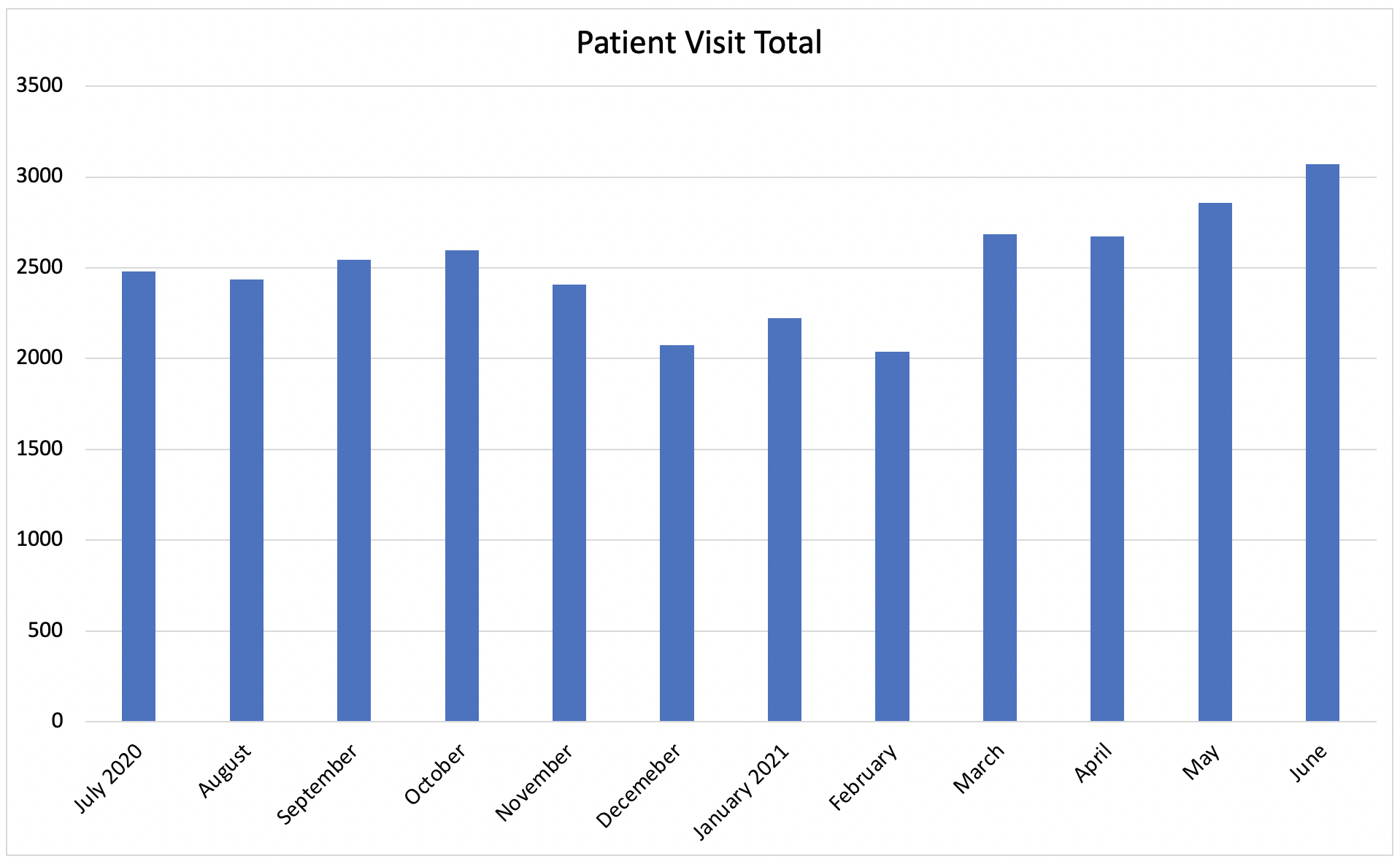 CUHA FY21 cases by month depicted in a bar chart