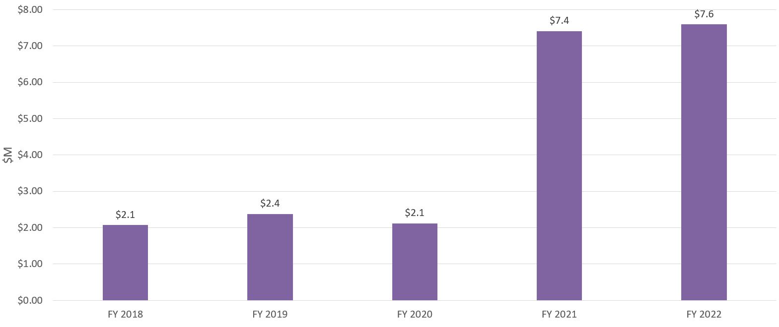 Scholarship funds ($M) FY18-FY22 chart, corresponding to data table below