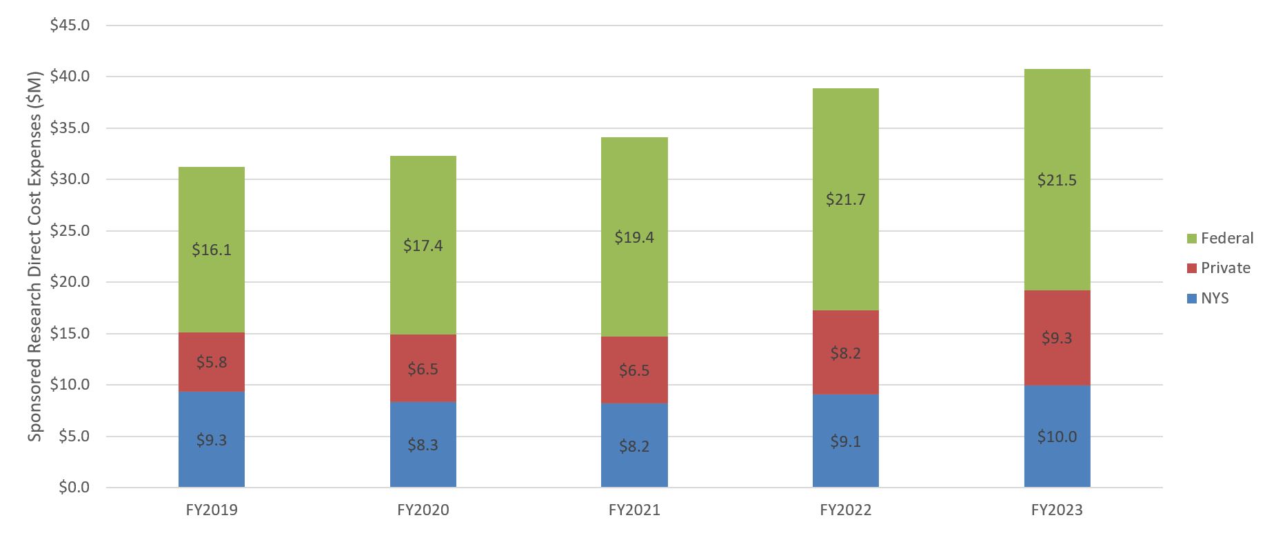 Sponsored research direct cost expenses ($M) FY 2019 to FY 2023 chart, corresponding to data table below