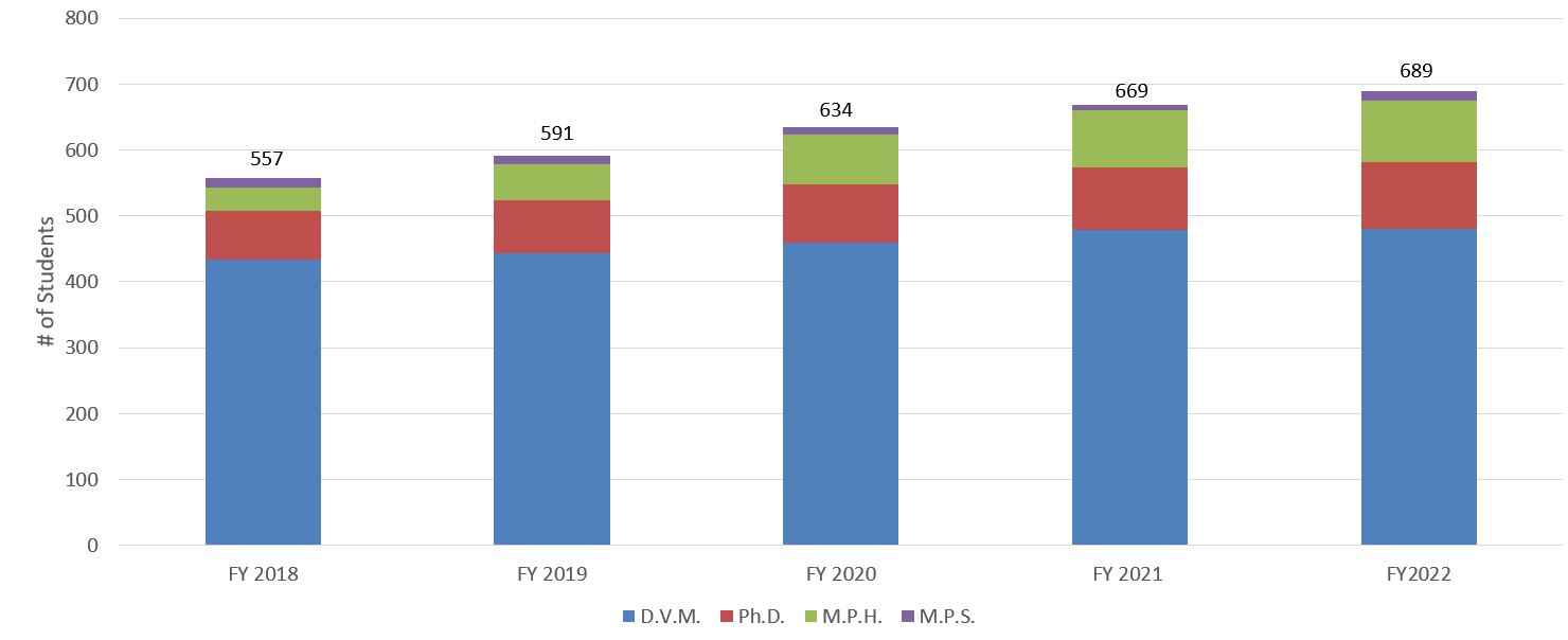 Total students all degree programs chart showing years 2018 through 2022, corresponds to data table below