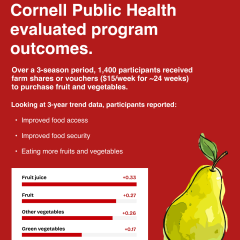 A red infographic reports improved food access and security among 1,400 participants. A bar chart shows increased daily servings of fruit juice (+0.33), fruit (+0.27), other vegetables (+0.26), and green vegetables (+0.17).