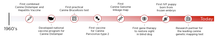 CHC Research timeline