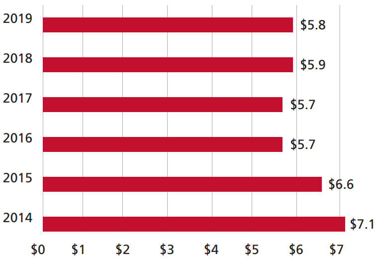 bar graph showing utilities costs from 2014-1019