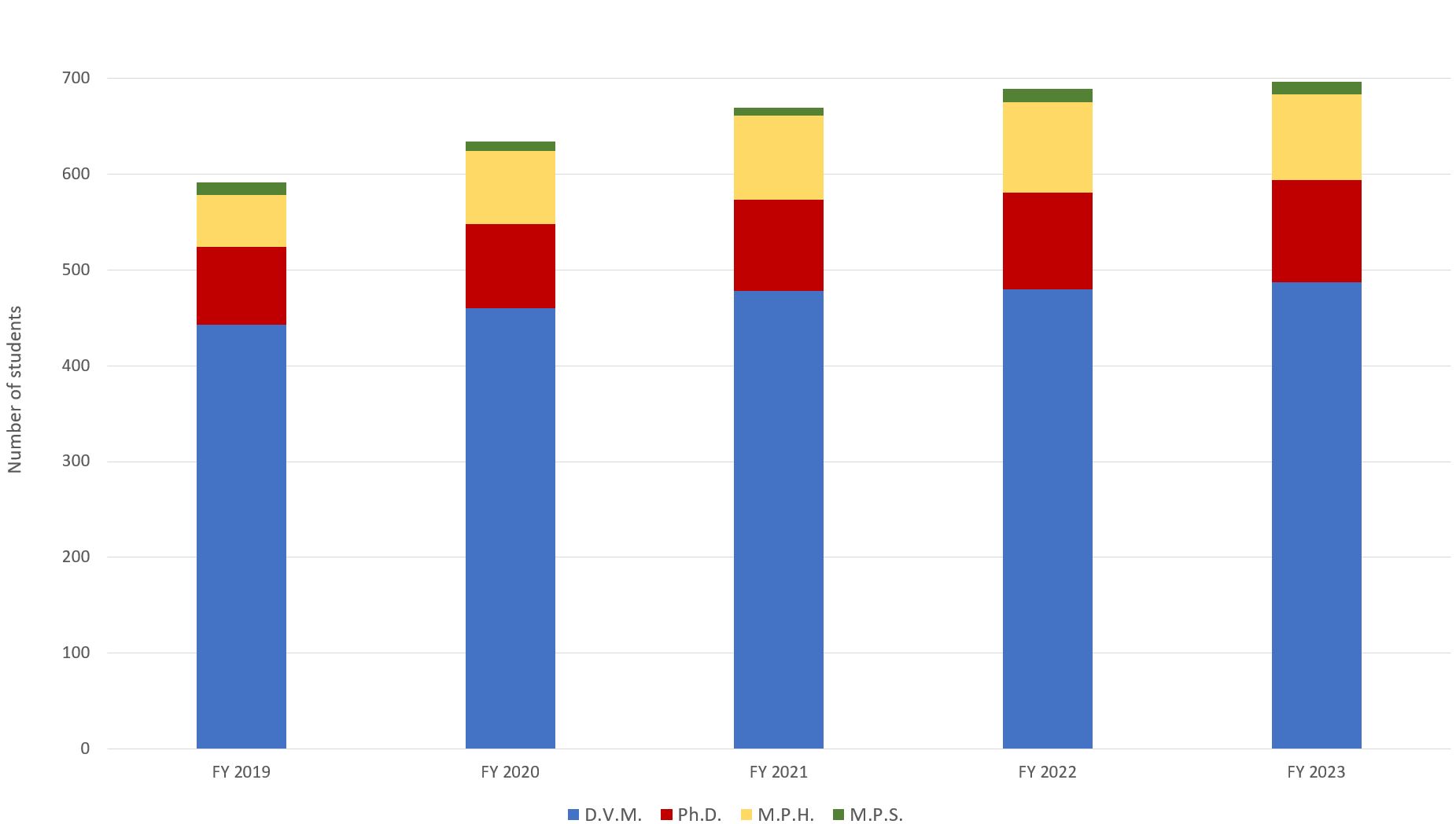 Total students all degree programs chart showing years 2019 through 2023, corresponds to data table below