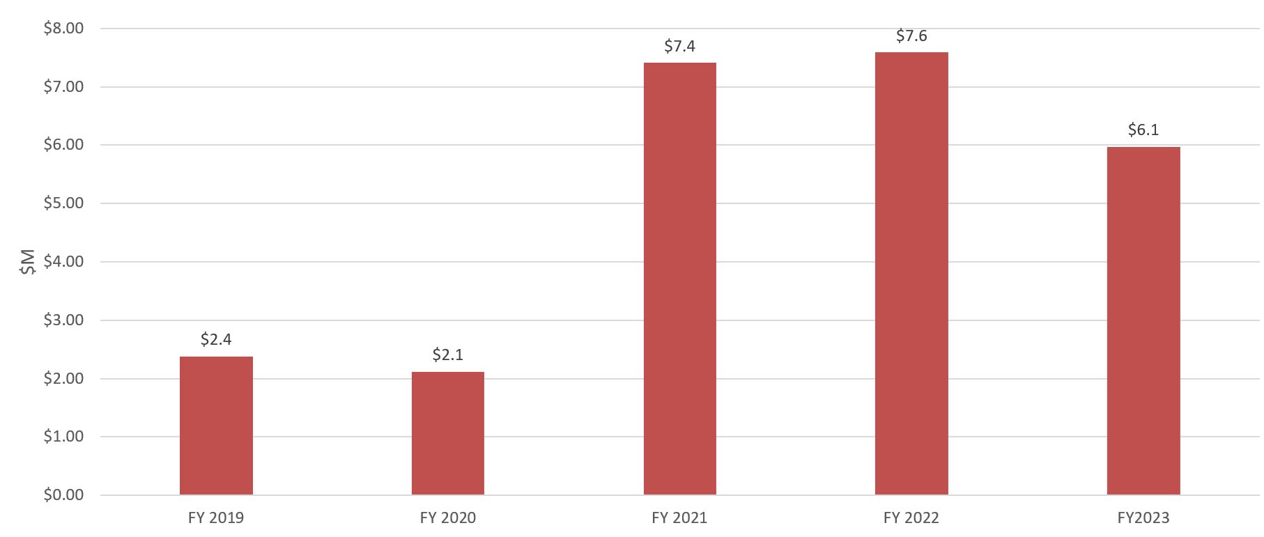  New Gifts and Commitments $M FY19 to FY23 Chart, corresponding to data table below