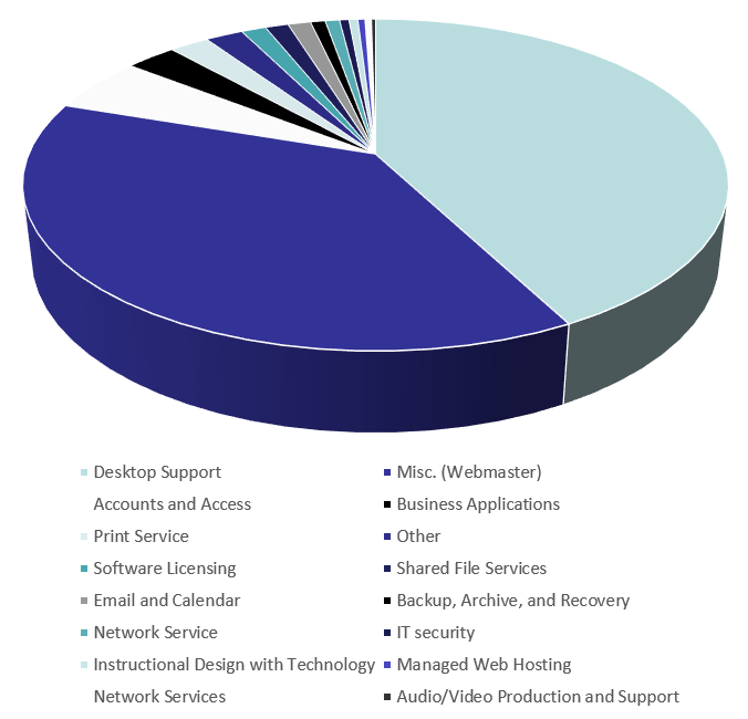 Pie Chart VMIT Tickets Resolved by Service statistics